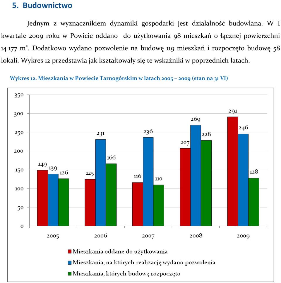 Dodatkowo wydano pozwolenie na budowę 119 mieszkań i rozpoczęto budowę 58 lokali.