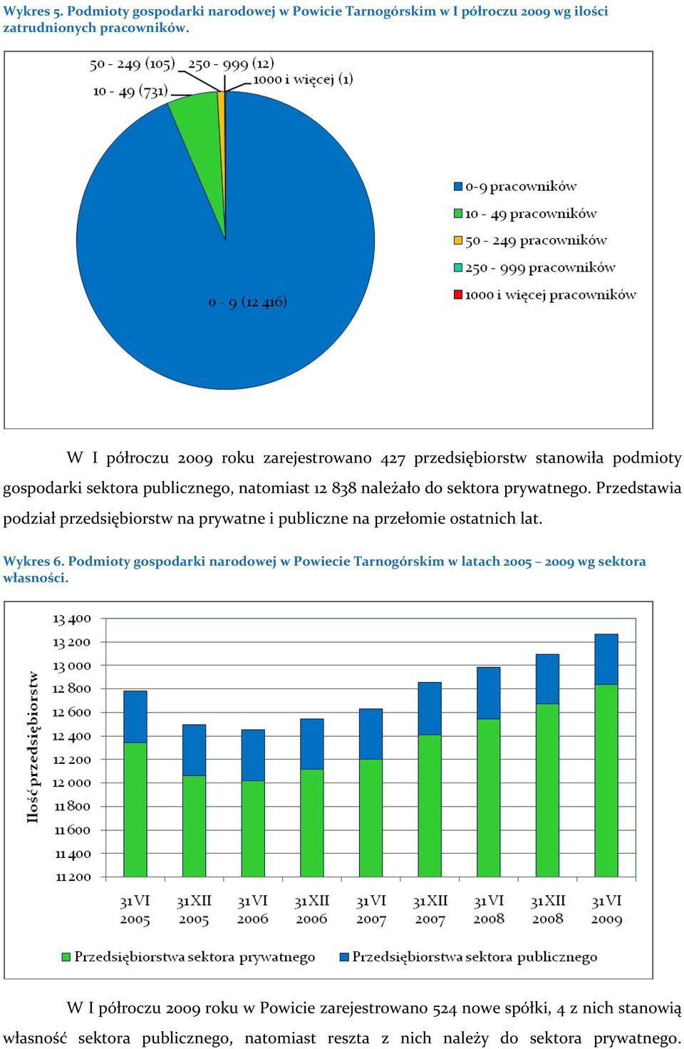 Przedstawia podział przedsiębiorstw na prywatne i publiczne na przełomie ostatnich lat. Wykres 6.