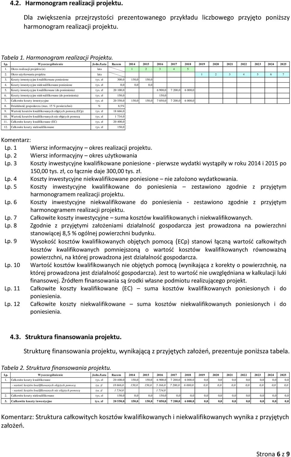 Koszty inwestycyjne niekwalifikowane poniesione tys. zł 0,0 0,0 0,0 5. Koszty inwestycyjne kwalifikowane (do poniesienia) tys. zł 20 100,0 6 900,0 7 200,0 6 000,0 6.