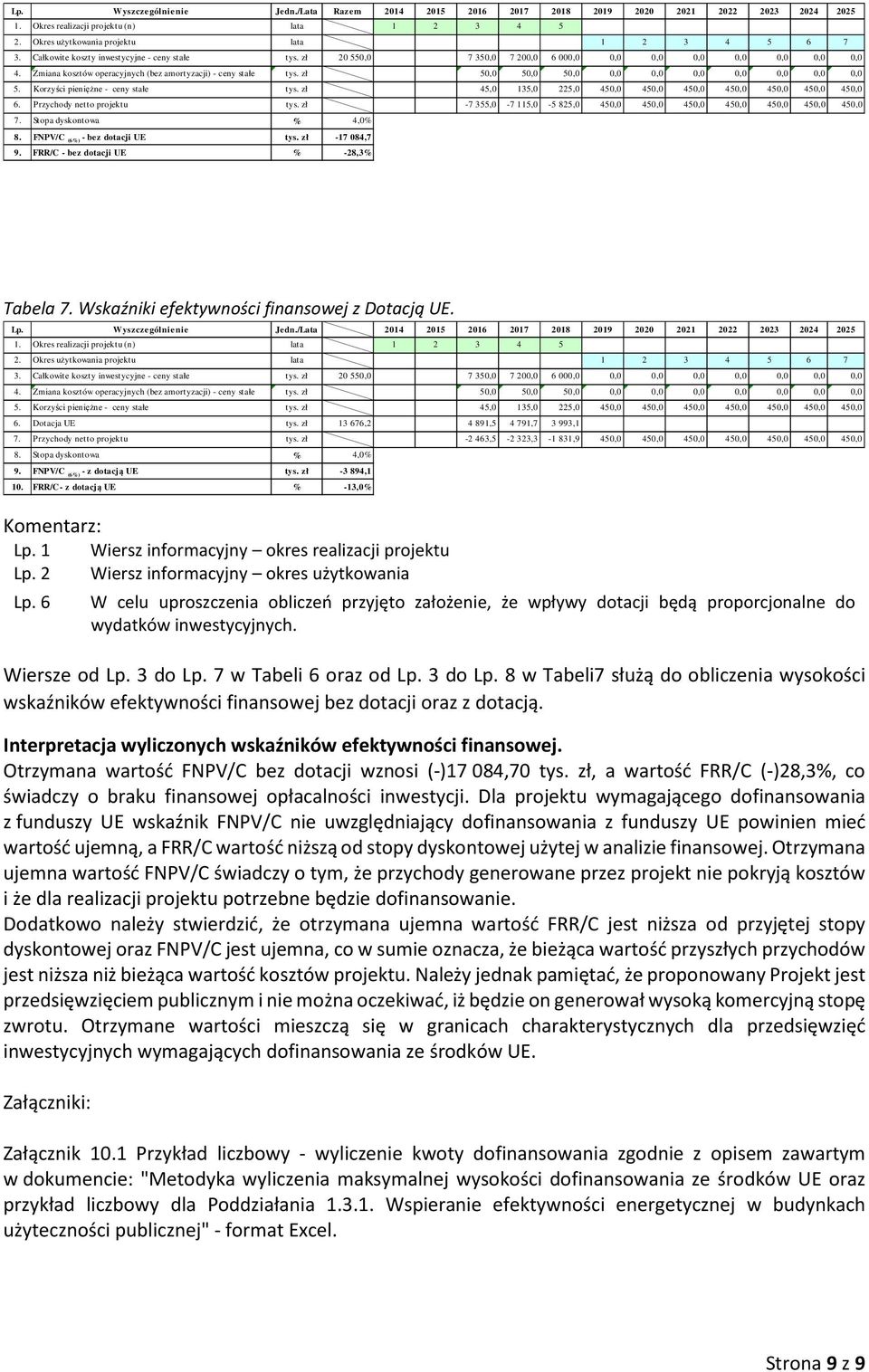 Korzyści pieniężne - ceny stałe tys. zł 45,0 135,0 225,0 450,0 450,0 450,0 450,0 450,0 450,0 450,0 6. Przychody netto projektu tys.