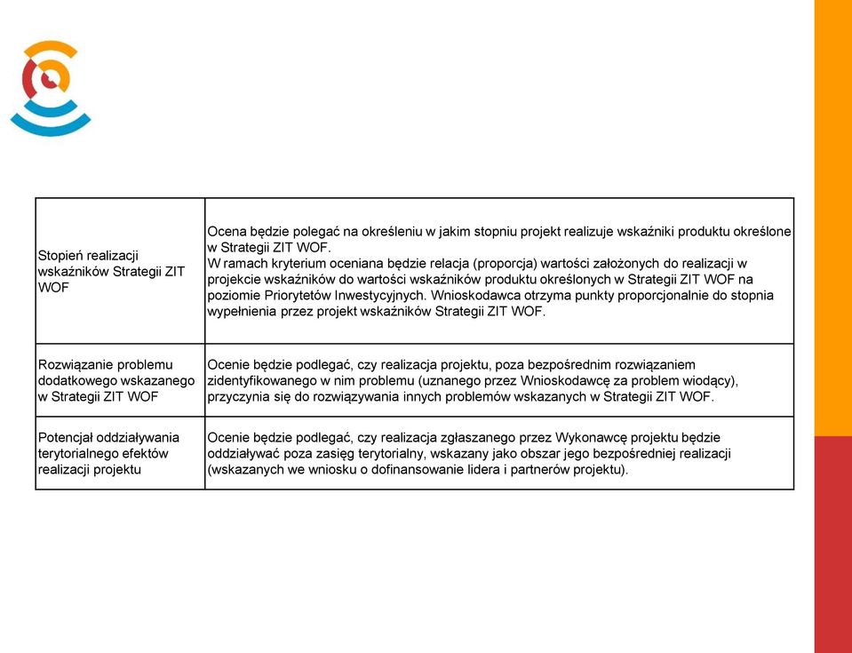 Inwestycyjnych. Wnioskodawca otrzyma punkty proporcjonalnie do stopnia wypełnienia przez projekt wskaźników Strategii ZIT WOF.