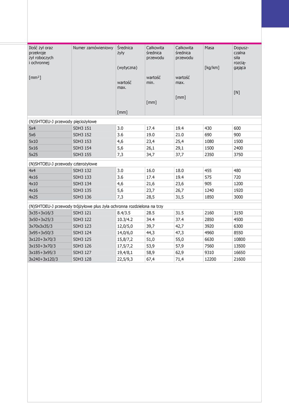 0 690 900 5x10 5DH3 153 4,6 23,4 25,4 1080 1500 5x16 5DH3 154 5,6 26,1 29,1 1500 2400 5x25 5DH3 155 7,3 34,7 37,7 2350 3750 (N)SHTOEU J przewody czterożyłowe 4x4 5DH3 132 3.0 16.0 18.
