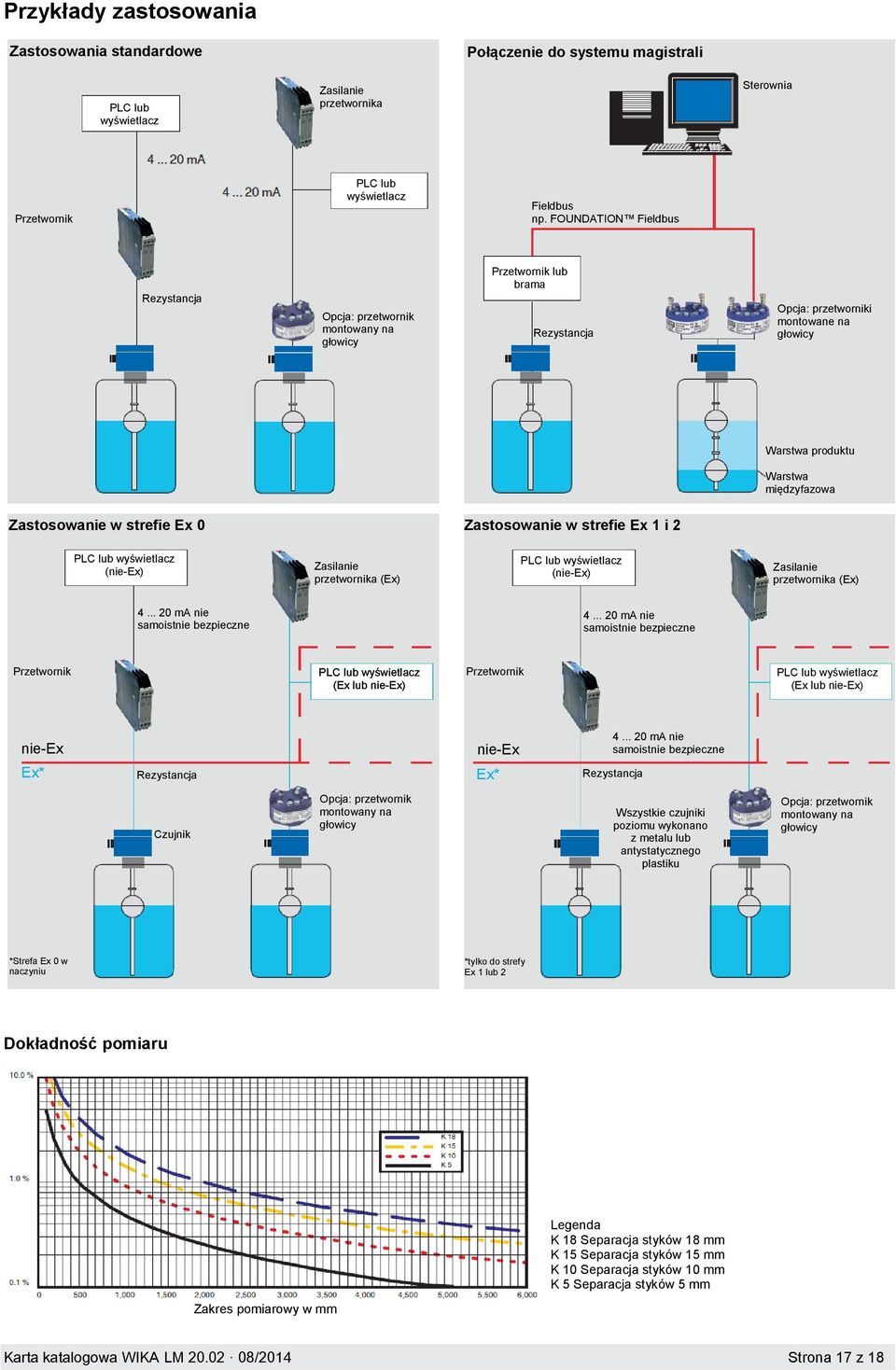 strefie Ex 0 Zastosowanie w strefie Ex 1 i 2 PLC lub wyświetlacz (nie-ex) Zasilanie przetwornika (Ex) PLC lub wyświetlacz (nie-ex) Zasilanie przetwornika (Ex) 4... 20 ma nie samoistnie bezpieczne 4.