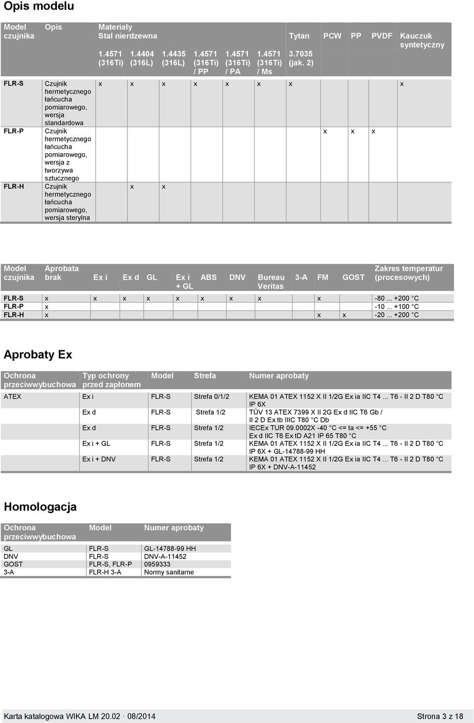 2) x x x x x x x x x x x x x syntetyczny Model czujnika Aprobata brak Ex i Ex d GL Ex i + GL ABS DNV Bureau Veritas 3-A FM GOST Zakres temperatur (procesowych) FLR-S x x x x x x x x x -80.