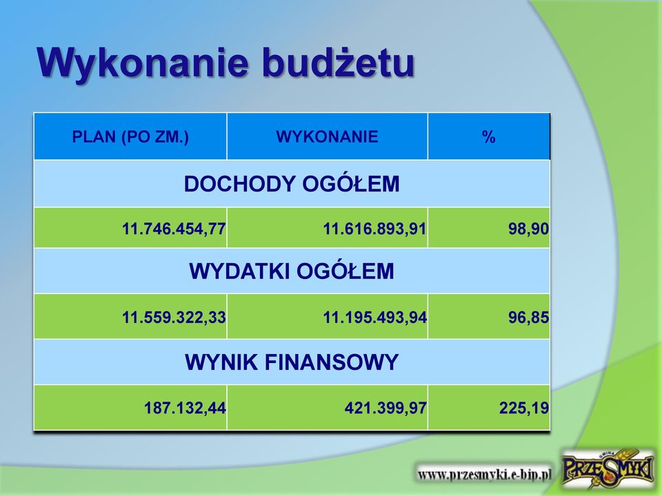 616.893,91 98,90 WYDATKI OGÓŁEM 11.559.