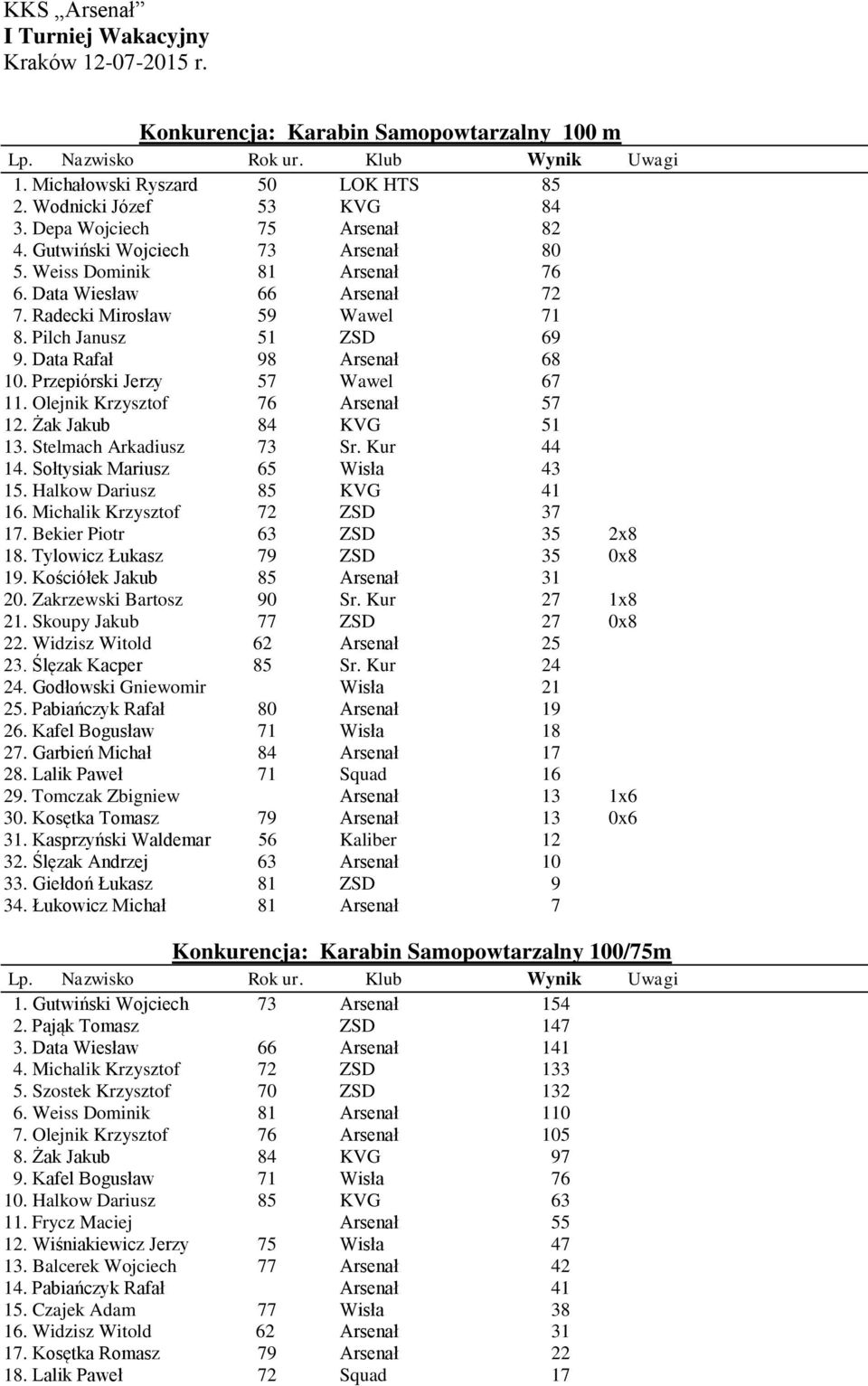 Olejnik Krzysztof 76 Arsenał 57 12. Żak Jakub 84 KVG 51 13. Stelmach Arkadiusz 73 Sr. Kur 44 14. Sołtysiak Mariusz 65 Wisła 43 15. Halkow Dariusz 85 KVG 41 16. Michalik Krzysztof 72 ZSD 37 17.
