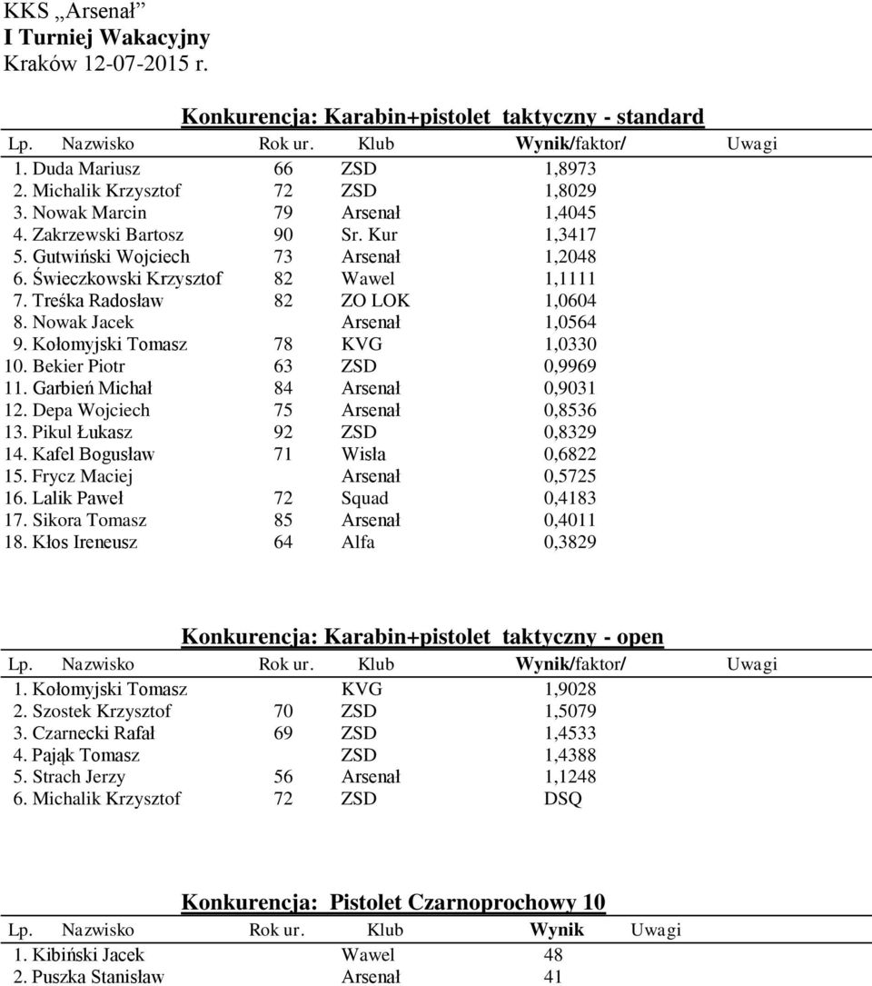 Kołomyjski Tomasz 78 KVG 1,0330 10. Bekier Piotr 63 ZSD 0,9969 11. Garbień Michał 84 Arsenał 0,9031 12. Depa Wojciech 75 Arsenał 0,8536 13. Pikul Łukasz 92 ZSD 0,8329 14.