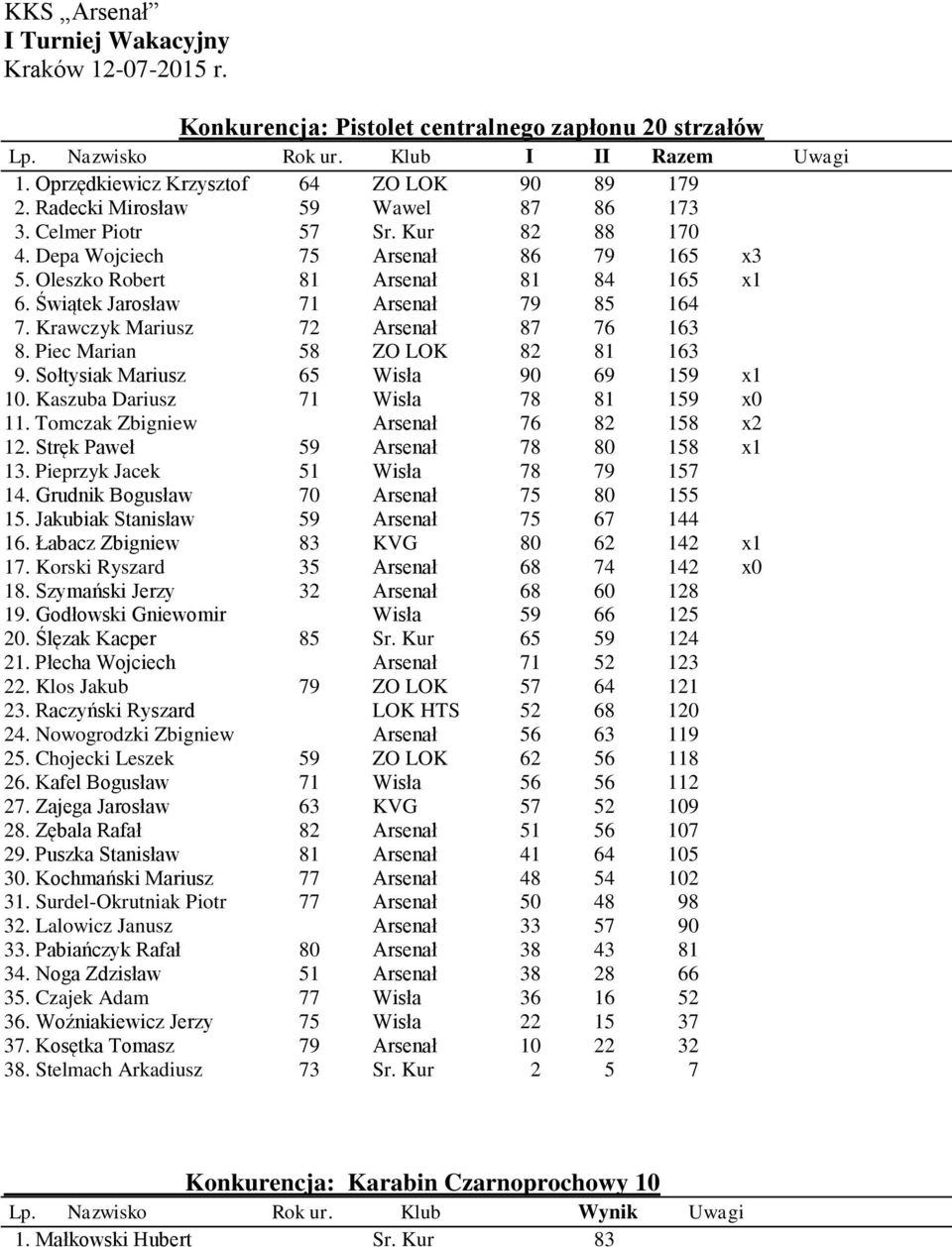 Krawczyk Mariusz 72 Arsenał 87 76 163 8. Piec Marian 58 ZO LOK 82 81 163 9. Sołtysiak Mariusz 65 Wisła 90 69 159 x1 10. Kaszuba Dariusz 71 Wisła 78 81 159 x0 11.