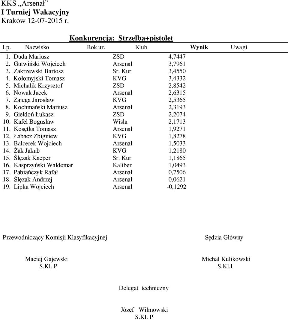 Łabacz Zbigniew KVG 1,8278 13. Balcerek Wojciech Arsenał 1,5033 14. Żak Jakub KVG 1,2180 15. Ślęzak Kacper Sr. Kur 1,1865 16. Kasprzyński Waldemar Kaliber 1,0493 17.