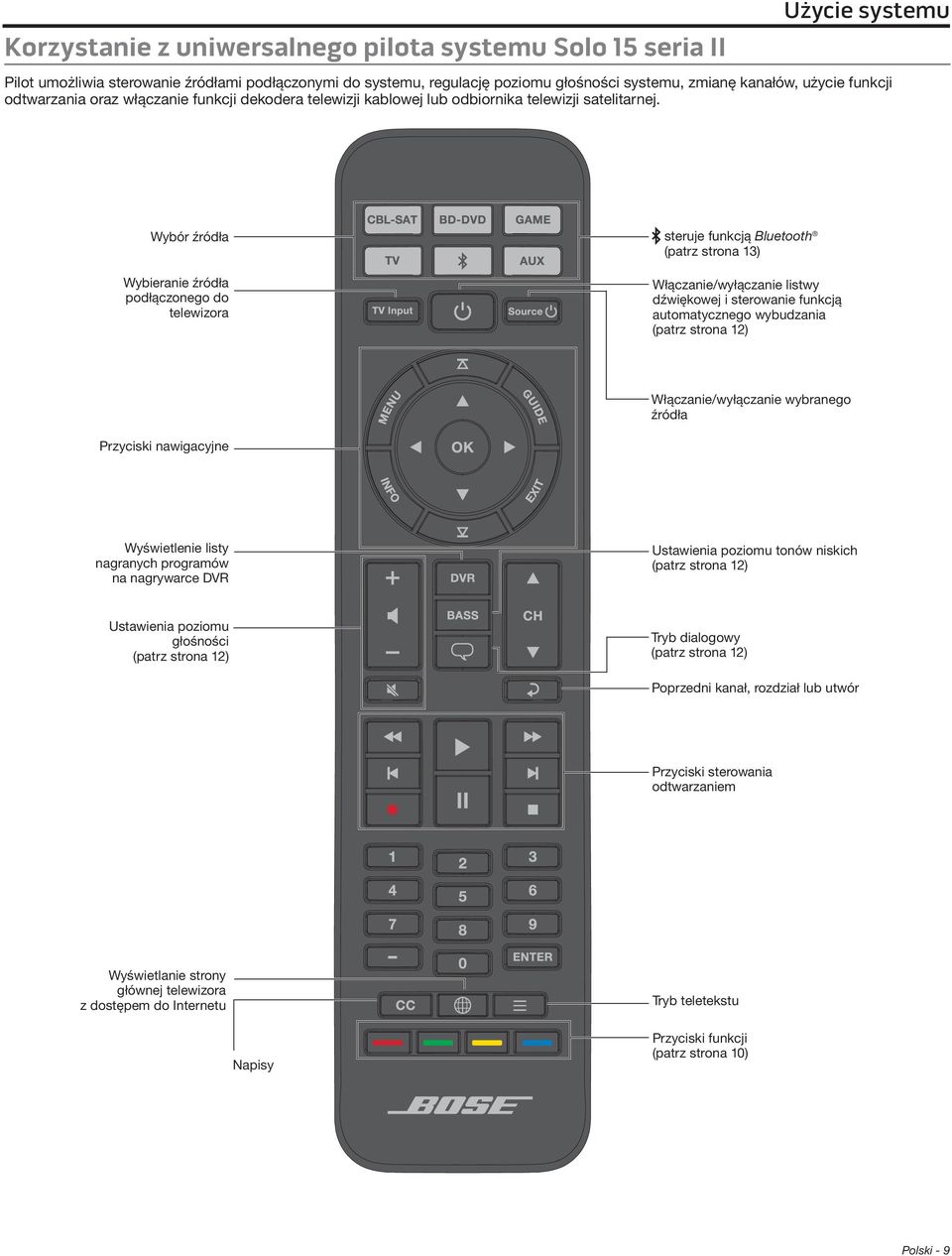 Wybór źródła Wybieranie źródła podłączonego do telewizora steruje funkcją Bluetooth (patrz strona 13) Włączanie/wyłączanie listwy dźwiękowej i sterowanie funkcją automatycznego wybudzania (patrz