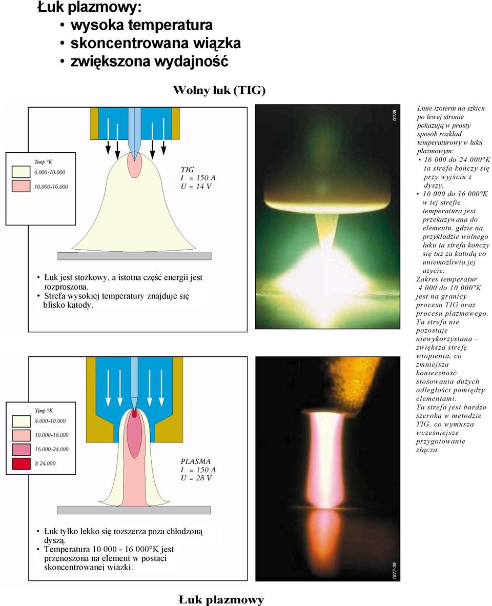 Linie izoterm na szkicu po lewej stronie pokazują w prosty sposób rozkład temperaturowy w łuku plazmowym: 16 000 do 24 000 K ta strefa kończy się przy wyjściu z dyszy, 10 000 do 16 000 K w tej