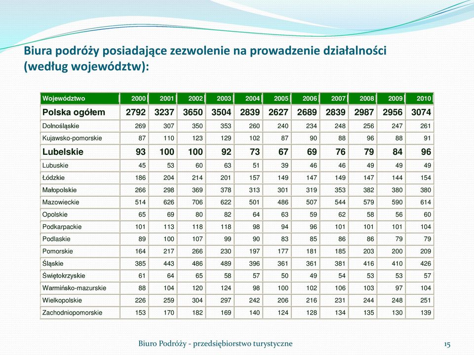 60 63 51 39 46 46 49 49 49 Łódzkie 186 204 214 201 157 149 147 149 147 144 154 Małopolskie 266 298 369 378 313 301 319 353 382 380 380 Mazowieckie 514 626 706 622 501 486 507 544 579 590 614 Opolskie