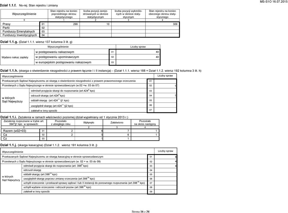 statystycznym Stan rejestru na koniec obecnego okresu statystycznego 0 1 2 3 4 Prasy 01 299 10 309 Partii 02 Funduszy Emerytalnych 03 Funduszy Inwestycyjnych 04 Dział 1.1.g. (Dział 1.1.1. wiersz 137 kolumna 3 lit.