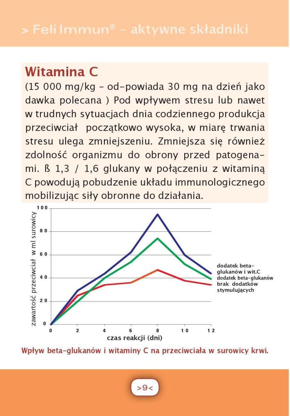 ß 1,3 / 1,6 glukany w połączeniu z witaminą C powodują pobudzenie układu immunologicznego mobilizując siły obronne do działania.