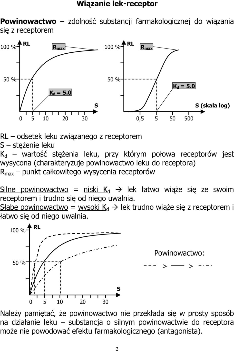 leku do receptora) R max punkt całkowitego wysycenia receptorów Silne powinowactwo = niski K d lek łatwo wiąże się ze swoim receptorem i trudno się od niego uwalnia.