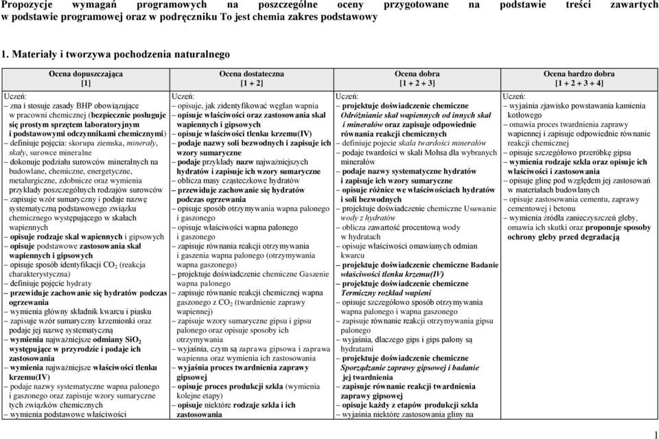 chemicznymi) definiuje pojęcia: skorupa ziemska, minerały, skały, surowce mineralne dokonuje podziału surowców mineralnych na budowlane, chemiczne, energetyczne, metalurgiczne, zdobnicze oraz