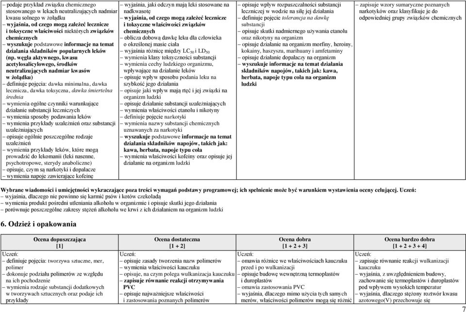 węgla aktywnego, kwasu acetylosalicylowego, środków neutralizujących nadmiar kwasów w żołądku) definiuje pojęcia: dawka minimalna, dawka lecznicza, dawka toksyczna, dawka śmiertelna średnia wymienia