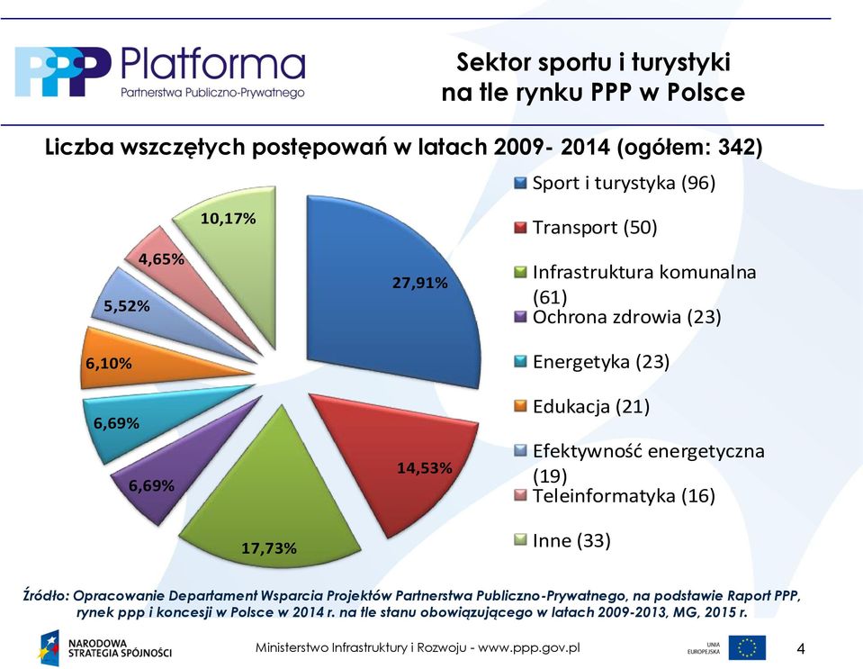 Edukacja (21) Efektywność energetyczna (19) Teleinformatyka (16) Inne (33) Źródło: Opracowanie Departament Wsparcia Projektów Partnerstwa