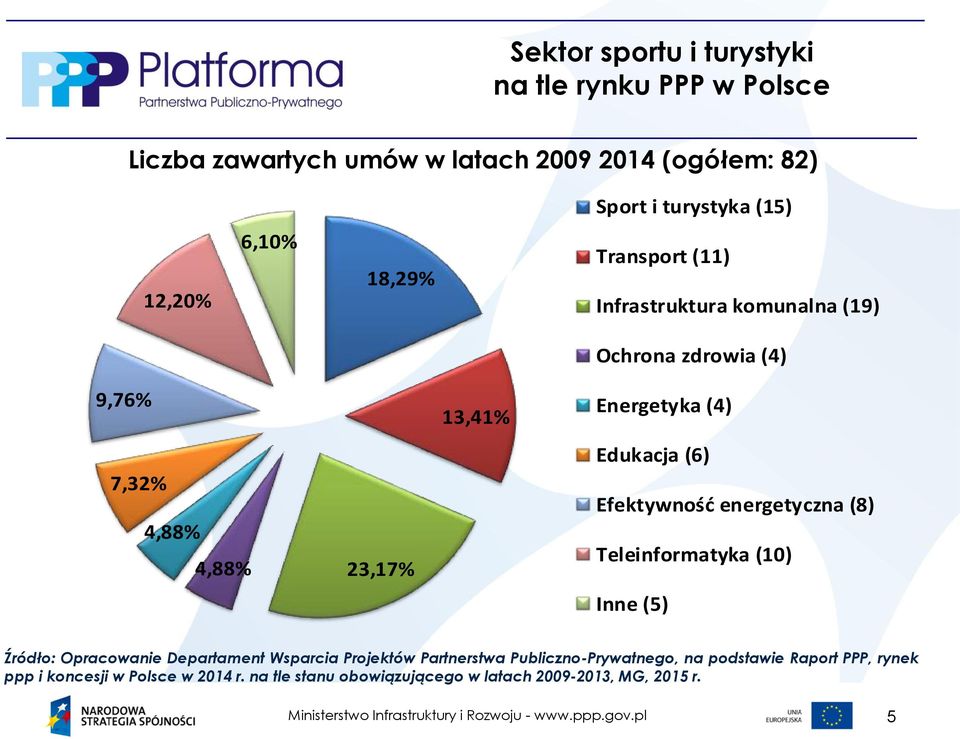 Edukacja (6) Efektywność energetyczna (8) Teleinformatyka (10) Inne (5) Źródło: Opracowanie Departament Wsparcia Projektów Partnerstwa