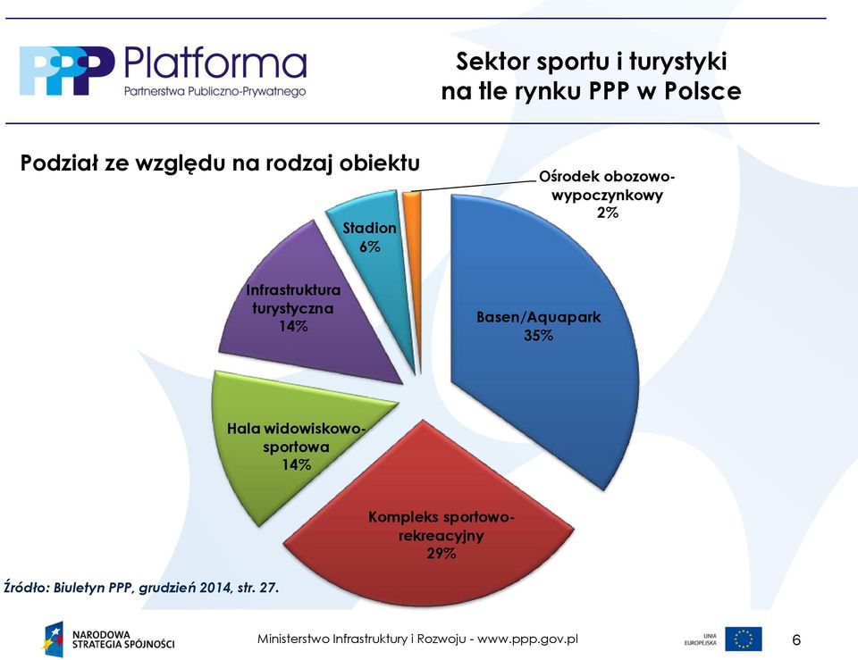 Infrastruktura turystyczna 14% Basen/Aquapark 35% Hala