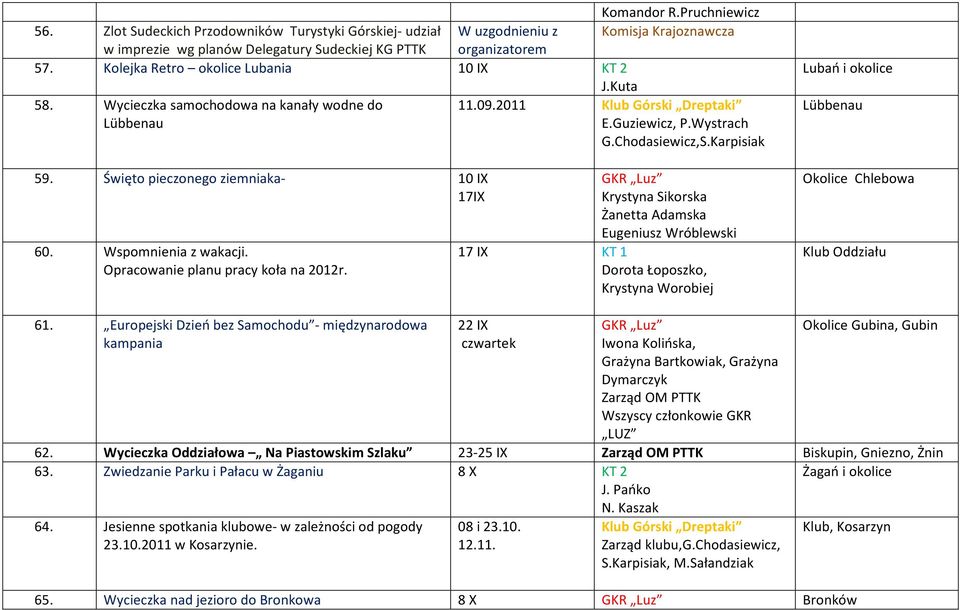 Święto pieczonego ziemniaka- 10 IX 17IX 60. Wspomnienia z wakacji. Opracowanie planu pracy koła na 2012r.