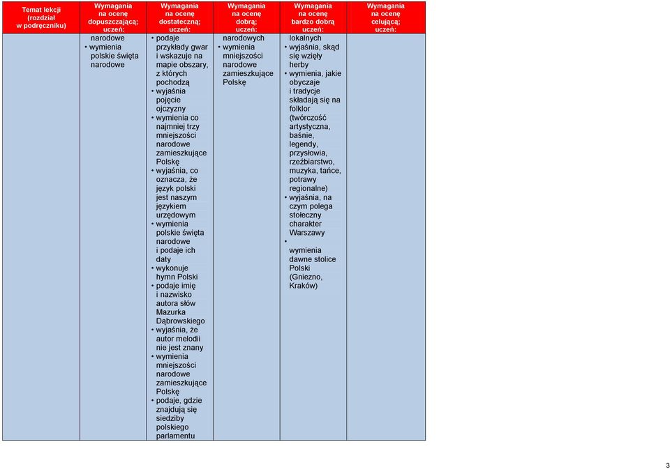 gdzie znajdują się siedziby polskiego parlamentu narodowych mniejszości zamieszkujące Polskę lokalnych, skąd się wzięły herby, jakie obyczaje i tradycje składają się na folklor