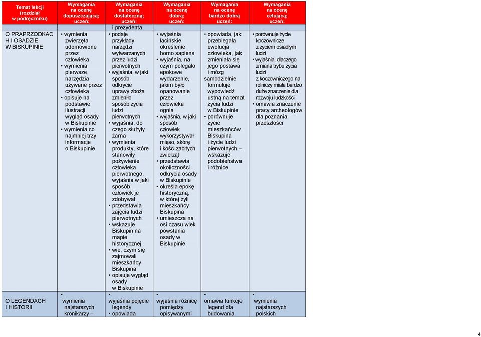 żarna produkty, które stanowiły pożywienie pierwotnego, wyjaśnia w jaki sposób człowiek je zdobywał przedstawia zajęcia ludzi pierwotnych wskazuje Biskupin na mapie historycznej wie, czym się