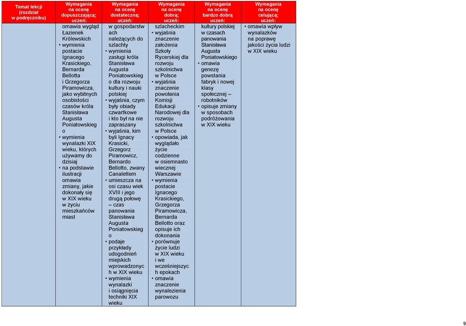 kultury i nauki polskiej, czym były obiady czwartkowe i kto był na nie zapraszany, kim byli Ignacy Krasicki, Grzegorz Piramowicz, Bernardo Bellotto, zwany Canalettem umieszcza na osi czasu wiek XVIII