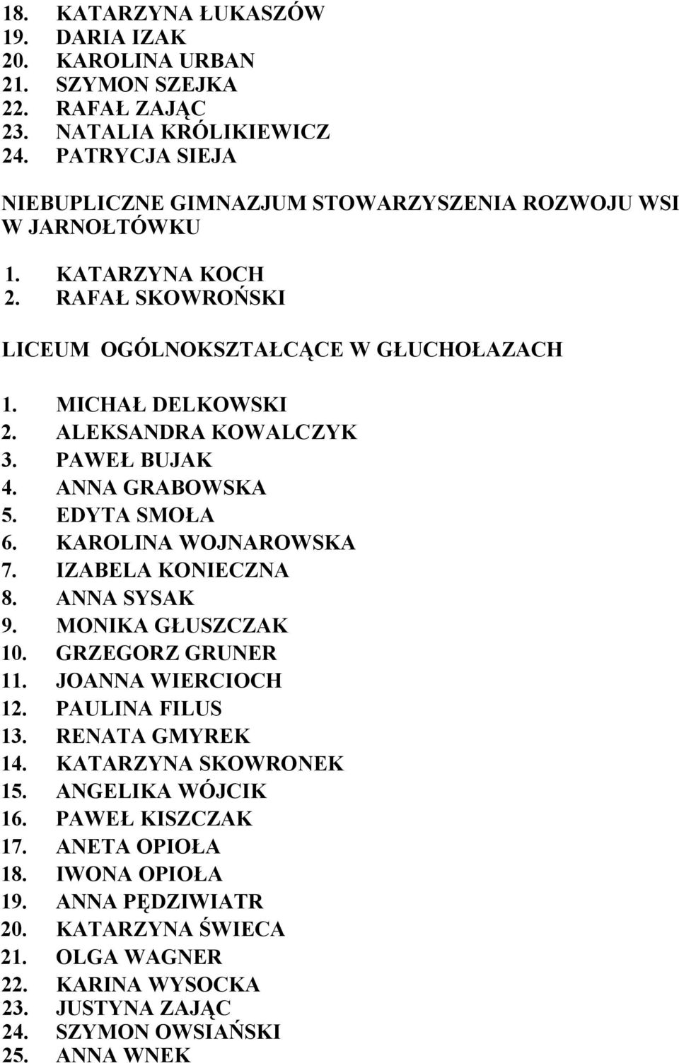 ALEKSANDRA KOWALCZYK 3. PAWEŁ BUJAK 4. ANNA GRABOWSKA 5. EDYTA SMOŁA 6. KAROLINA WOJNAROWSKA 7. IZABELA KONIECZNA 8. ANNA SYSAK 9. MONIKA GŁUSZCZAK 10. GRZEGORZ GRUNER 11.