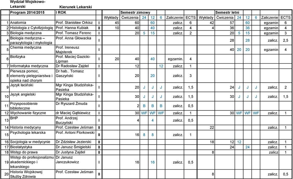 Tomasz Ferenc I 20 5 15 zalicz. 2 20 5 15 egzamin 3 Biologia medyczna Prof. Anna Głowacka 4 parazytologia i mykologia I 28 28 zalicz. 2,5 Chemia medyczna Prof.