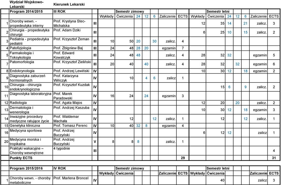 Krzysztof Zeman 3 pediatrii III 10 50 20 30 zalicz. 4 4 Patofizjologia Prof. Zbigniew Baj III 24 48 28 20 egzamin 7 5 Farmakologia i Prof. Edward Toksykologia Kowalczyk III 24 48 48 zalicz.