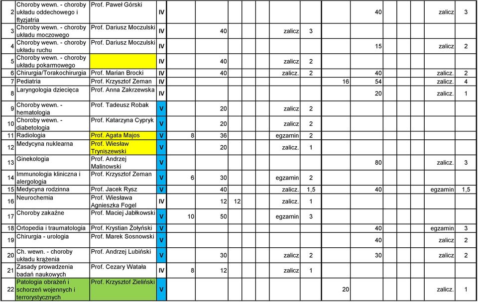 2 7 Pediatria Prof. Krzysztof Zeman IV 16 54 zalicz. 4 8 Laryngologia dziecięca Prof. Anna Zakrzewska IV 20 zalicz. 1 Choroby wewn. - Prof. Tadeusz Robak 9 hematologia V 20 zalicz 2 Choroby wewn.