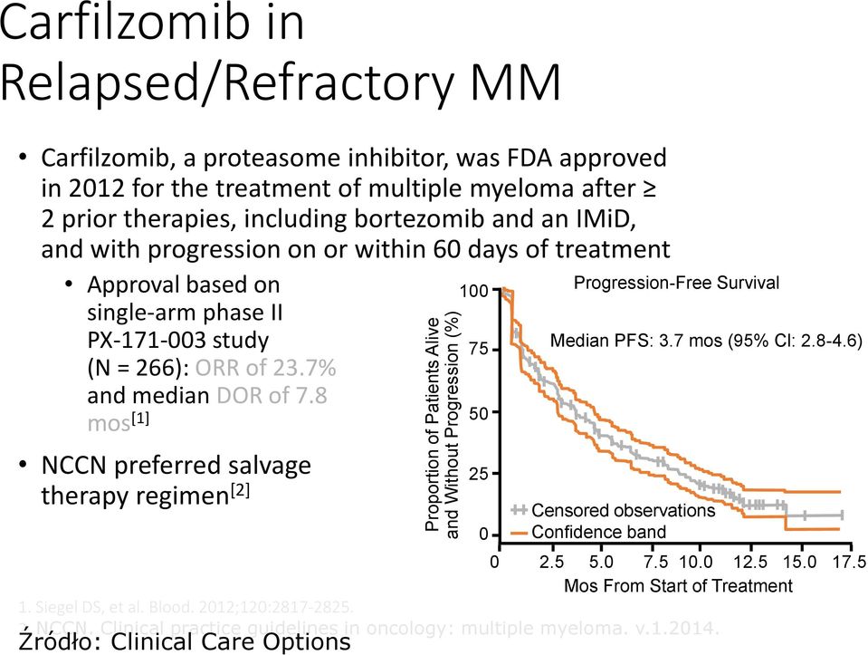 7% and median DOR of 7.8 mos [1] 50 NCCN preferred salvage therapy regimen [2] Progression-Free Survival 0 2.5 5.0 7.5 10.0 12.5 15.0 17.5 Mos From Start of Treatment 1. Siegel DS, et al. Blood.