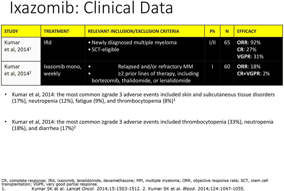 most common grade 3 adverse events included skin and subcutaneous tissue disorders (17%), neutropenia (12%), fatigue (9%), and thrombocytopenia (8%) 1 Kumar et al, 2014: the most common grade 3