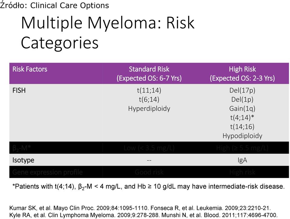 5 mg/l) Isotype -- IgA Gene expression profile Good risk High risk *Patients with t(4;14), β 2 -M < 4 mg/l, and Hb 10 g/dl may have intermediate-risk