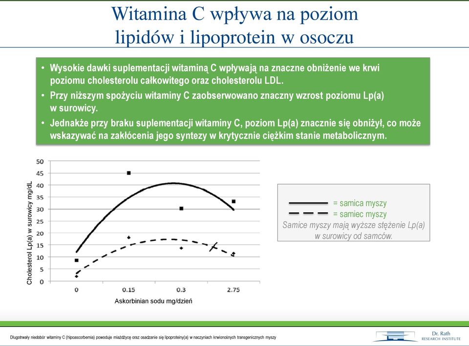 Przy niższym spożyciu witaminy C zaobserwowano znaczny wzrost poziomu Lp(a) w surowicy.