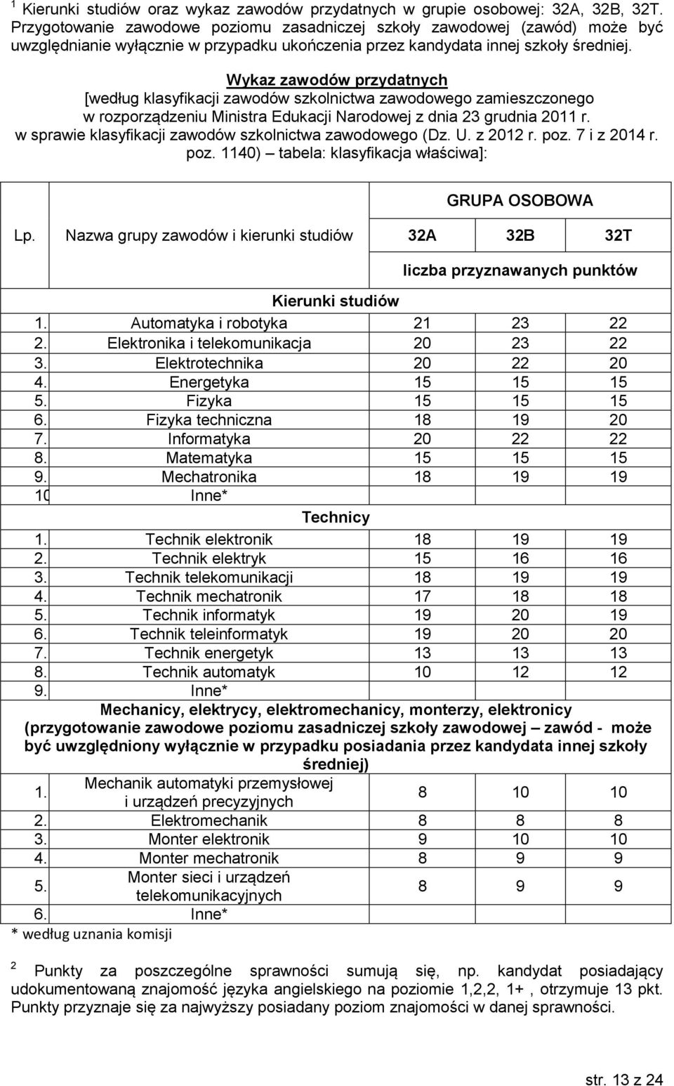 Wykaz zawodów przydatnych [według klasyfikacji zawodów szkolnictwa zawodowego zamieszczonego w rozporządzeniu Ministra Edukacji Narodowej z dnia 23 grudnia 2011 r.