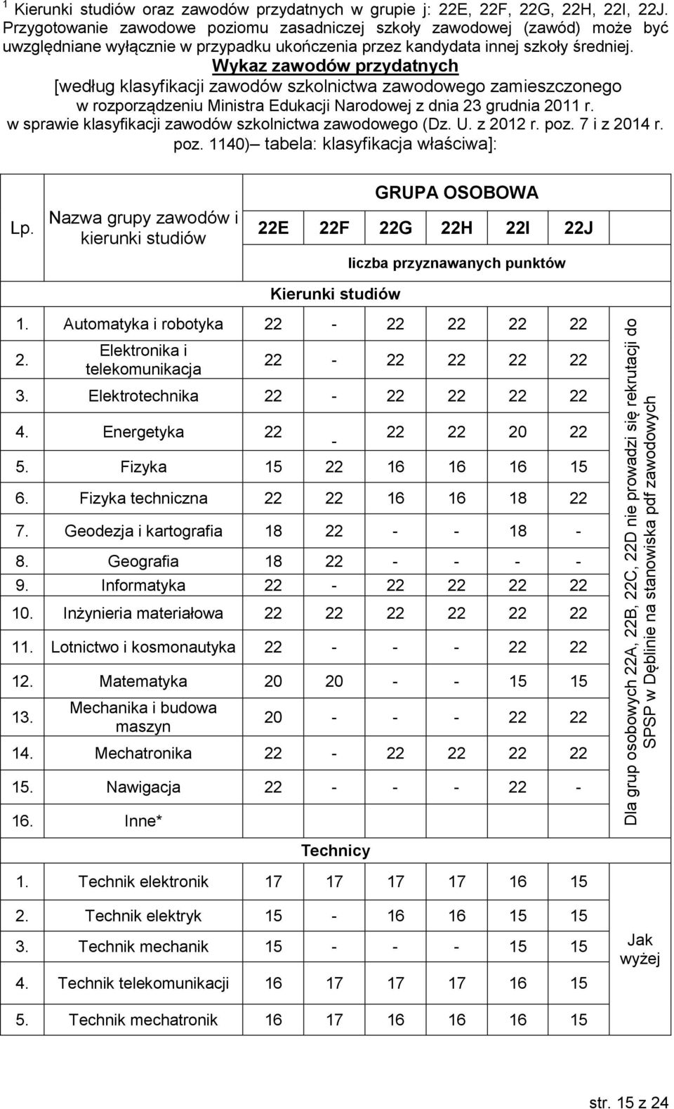 Wykaz zawodów przydatnych [według klasyfikacji zawodów szkolnictwa zawodowego zamieszczonego w rozporządzeniu Ministra Edukacji Narodowej z dnia 23 grudnia 2011 r.