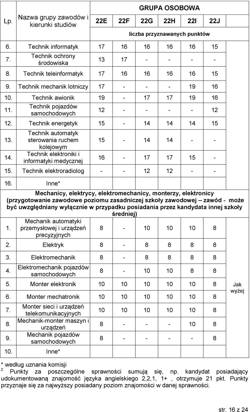 Technik energetyk 15-14 14 14 15 13. 14. Technik automatyk sterowania ruchem kolejowym Technik elektroniki i informatyki medycznej 15-14 14 - - 16-17 17 15-15.