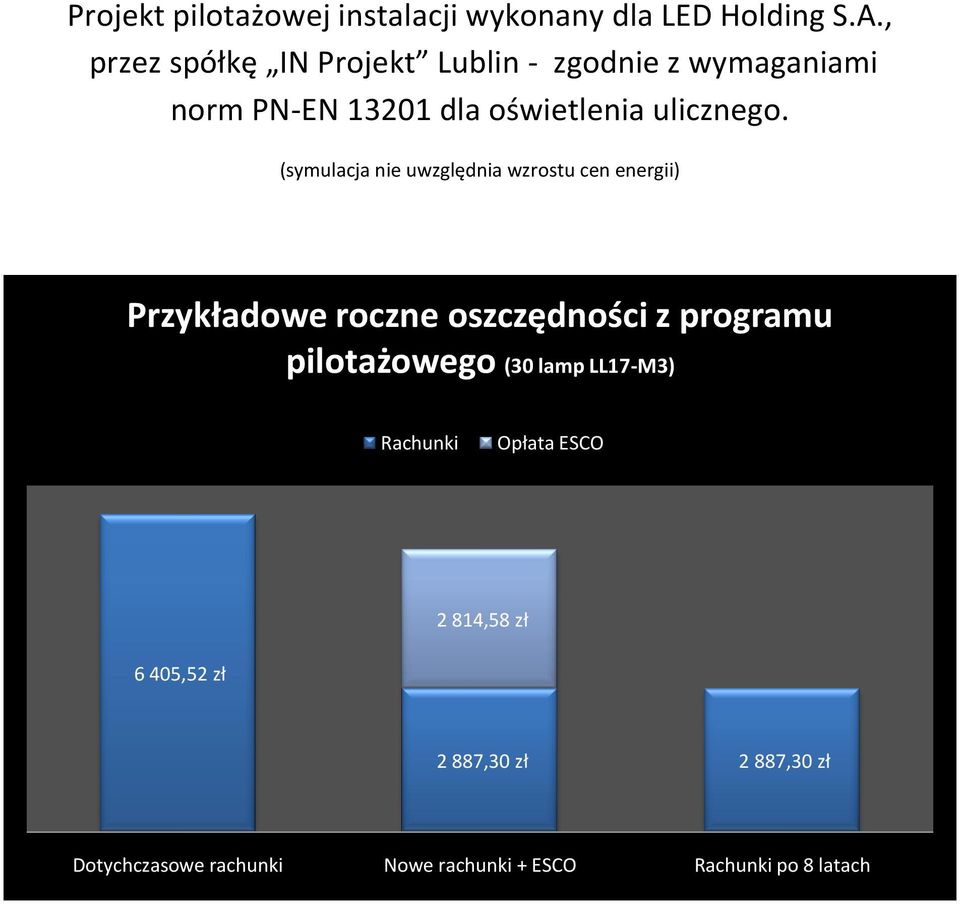 (symulacja nie uwzględnia wzrostu cen energii) Przykładowe roczne oszczędności z programu pilotażowego