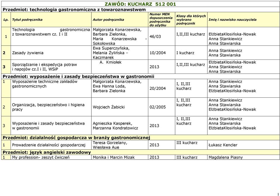 i i II, WSiP Małgorzata Konarzewska, Barbara Zielonka, Maria Konarzewska - Sokołowska Ewa Superczyńska, Melania Żylińska Kaczmarek A.