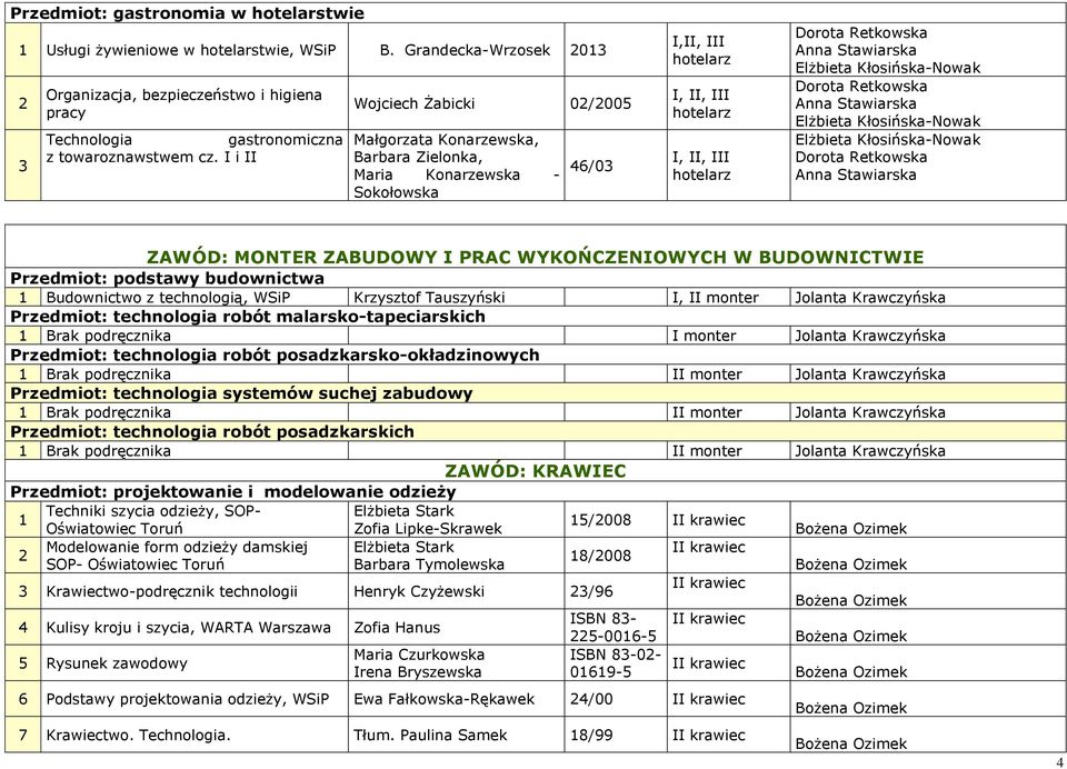 MONTER ZABUDOWY I PRAC WYKOŃCZENIOWYCH W BUDOWNICTWIE Przedmiot: podstawy budownictwa Budownictwo z technologią, WSiP Krzysztof Tauszyński I, II monter Jolanta Krawczyńska Przedmiot: technologia