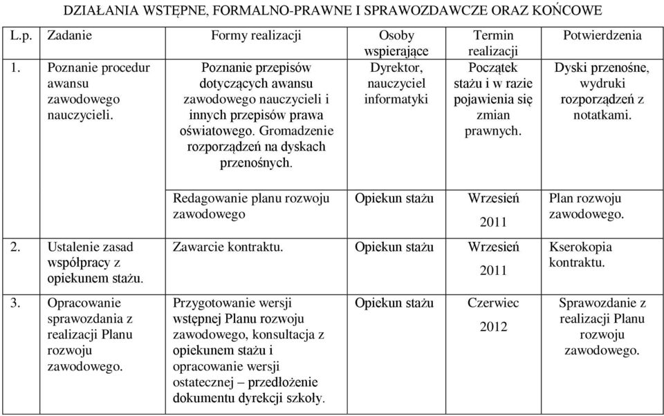 Gromadzenie rozporządzeń na dyskach przenośnych. Początek stażu i w razie pojawienia się zmian prawnych. Dyski przenośne, wydruki rozporządzeń z notatkami. 2.