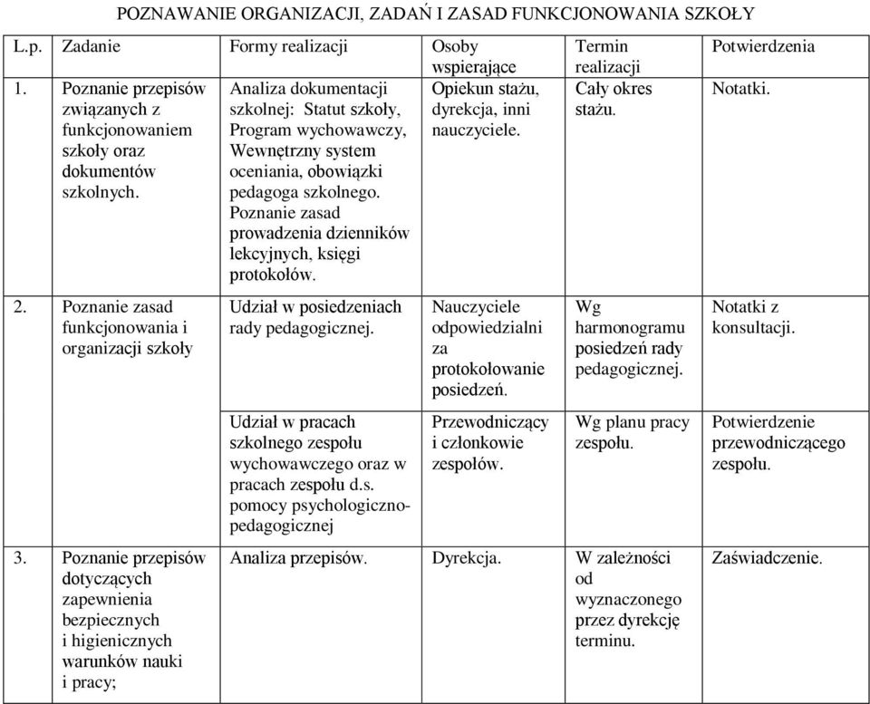 szkoły oraz Wewnętrzny system dokumentów oceniania, obowiązki szkolnych. pedagoga szkolnego. Poznanie zasad prowadzenia dzienników lekcyjnych, księgi protokołów. 2.