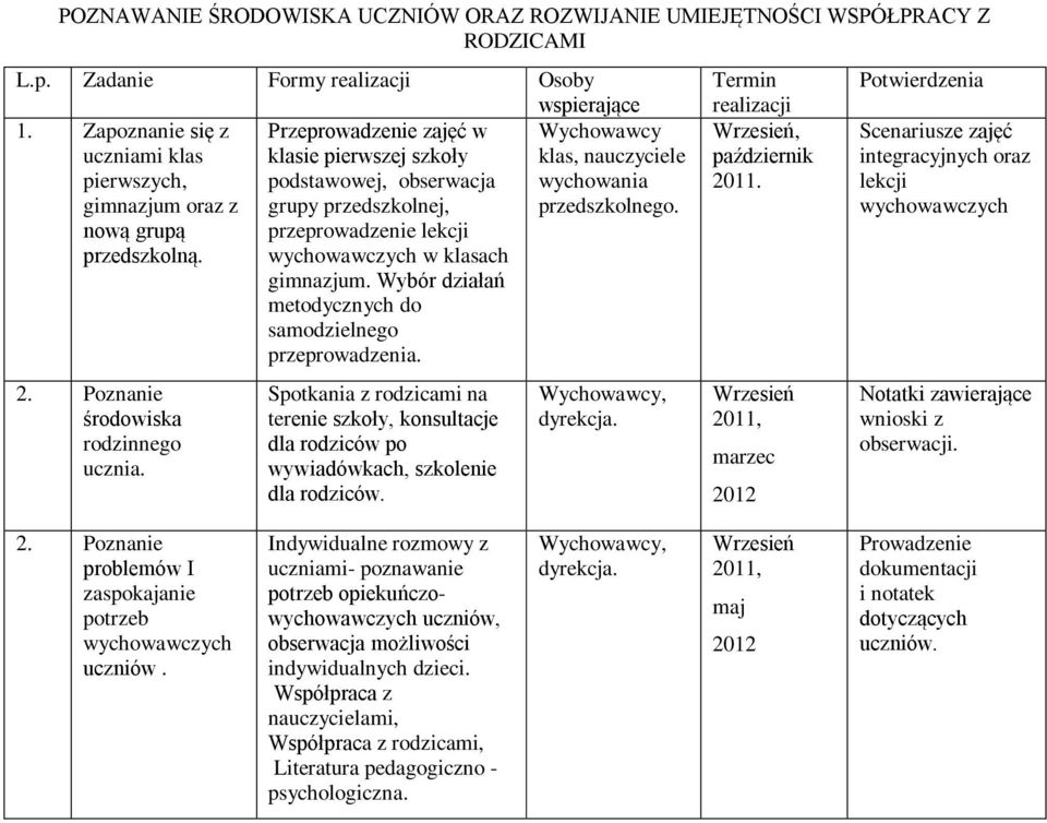 Wybór działań metodycznych do samodzielnego przeprowadzenia. Spotkania z rodzicami na terenie szkoły, konsultacje dla rodziców po wywiadówkach, szkolenie dla rodziców.