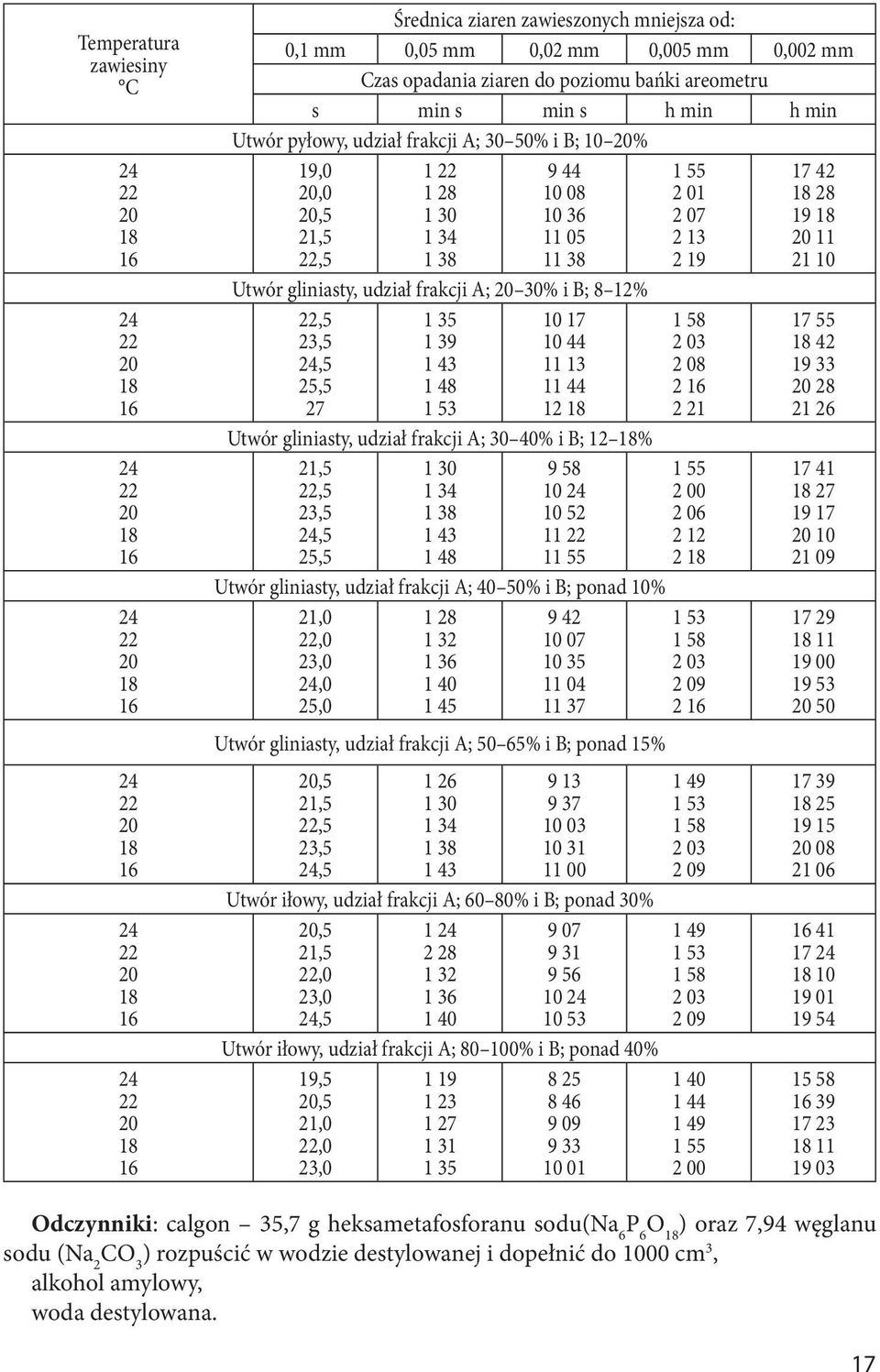 10 36 11 05 11 38 Utwór gliniasty, udział frakcji A; 20 30% i B; 8 12% 22,5 1 35 10 17 23,5 1 39 10 44 24,5 1 43 11 13 25,5 1 48 11 44 27 1 53 12 18 Utwór gliniasty, udział frakcji A; 30 40% i B; 12