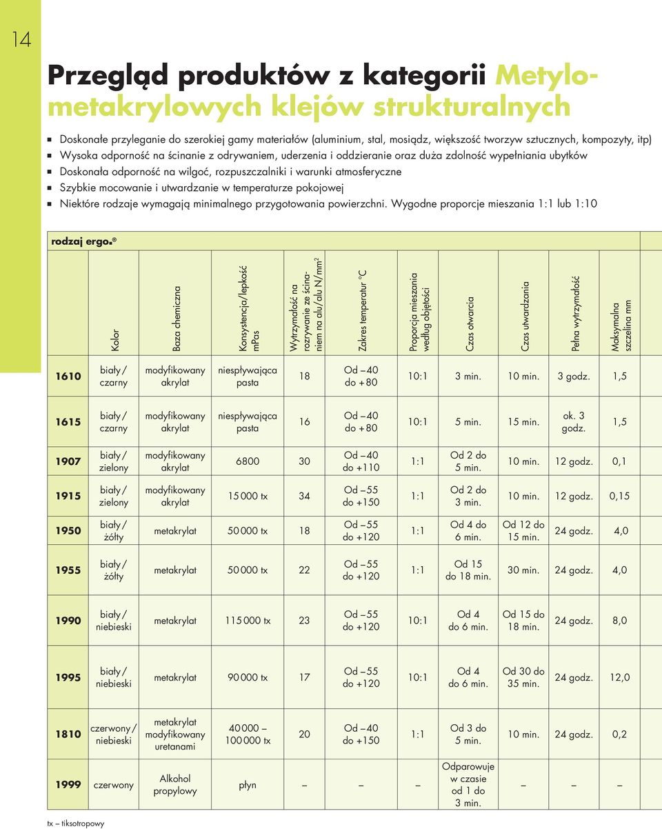 utwardzanie w temperaturze pokojowej Niektóre rodzaje wymagają minimalnego przygotowania powierzchni.