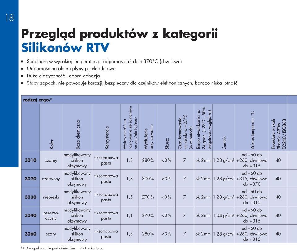 Wydłużenie przy zerwaniu Skurcz Czas formowania się skórki w + 23 C (w minutach) Tempo utwardzania na 24 godz.