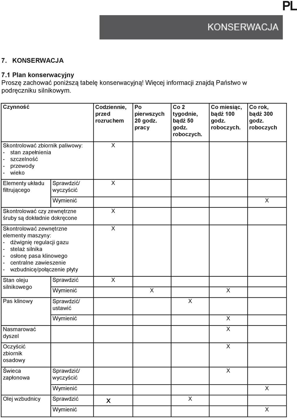 dokręcone Skontrolować zewnętrzne elementy maszyny: - dźwignię regulacji gazu - stelaż silnika - osłonę pasa klinowego - centralne zawieszenie - wzbudnicę/połączenie płyty Stan oleju silnikowego Pas