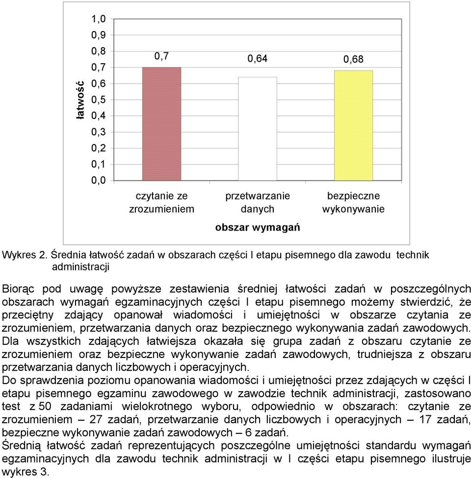 egzaminacyjnych części I etapu pisemnego możemy stwierdzić, że przeciętny zdający opanował wiadomości i umiejętności w obszarze czytania ze zrozumieniem, przetwarzania danych oraz bezpiecznego